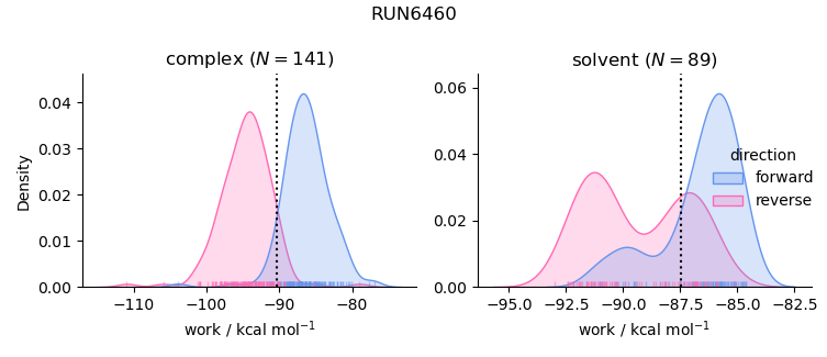 work distributions