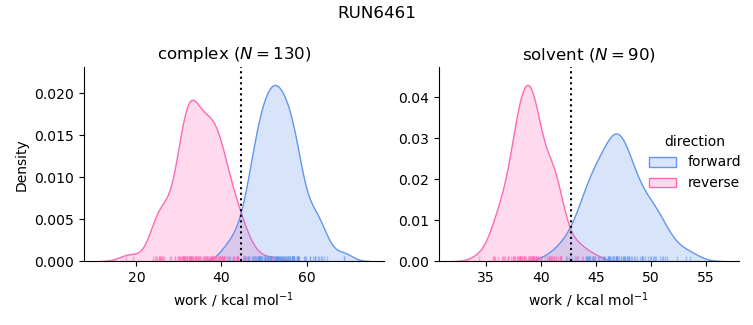 work distributions