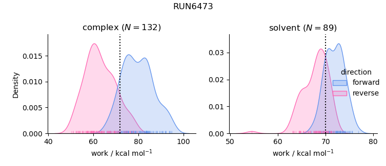 work distributions