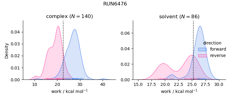 work distributions