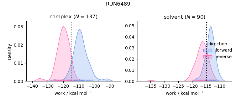 work distributions