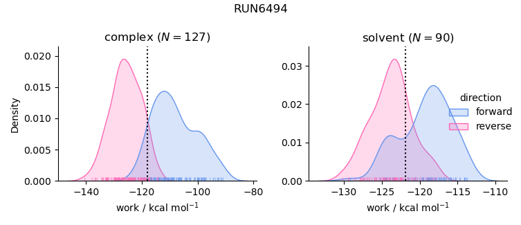 work distributions