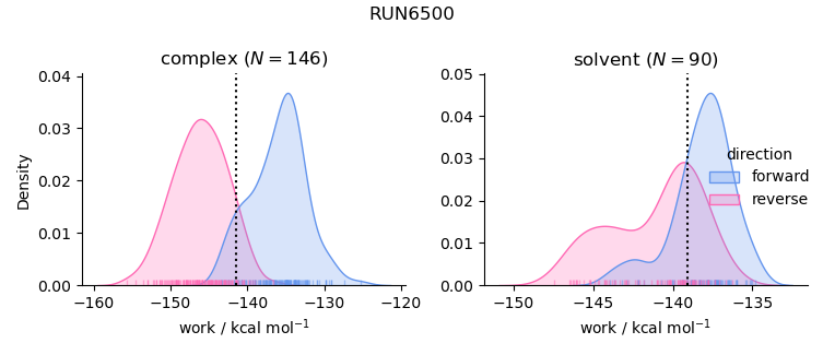 work distributions