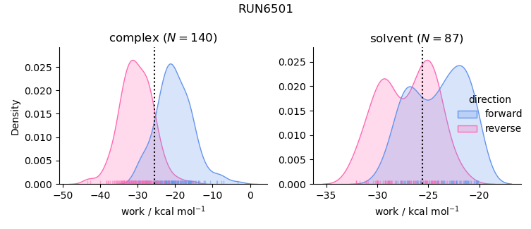 work distributions