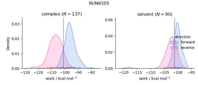 work distributions