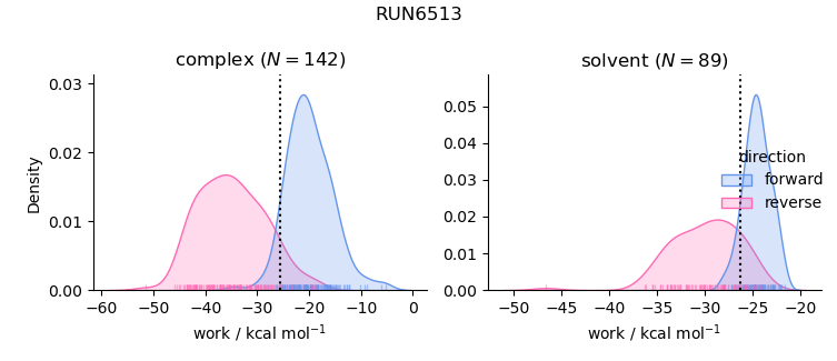 work distributions