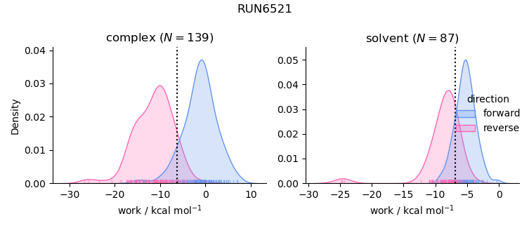 work distributions