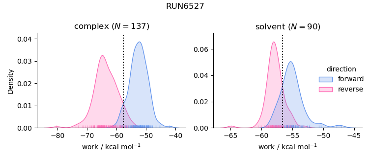 work distributions