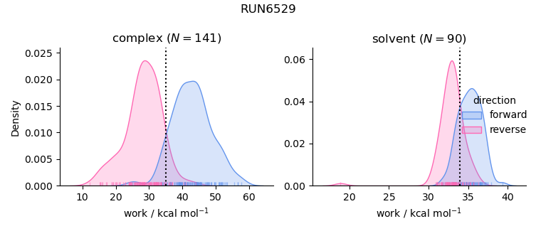 work distributions