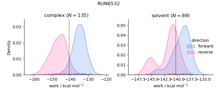 work distributions