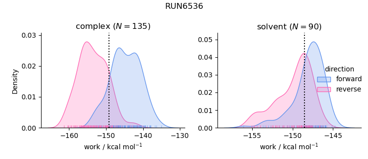 work distributions