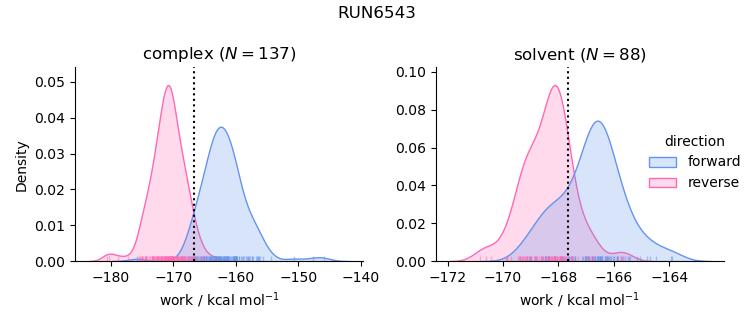 work distributions