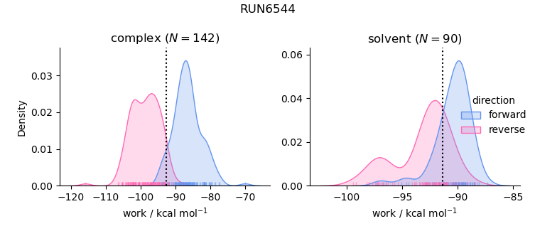 work distributions