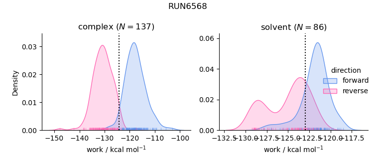 work distributions