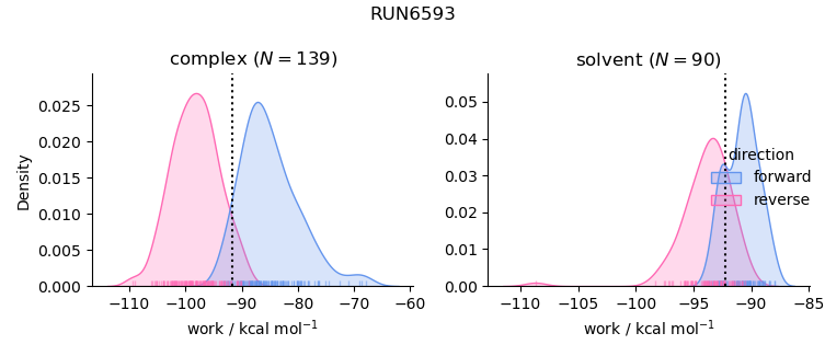 work distributions