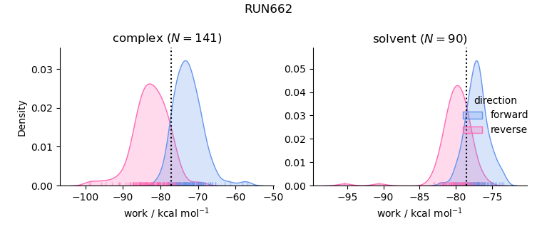 work distributions