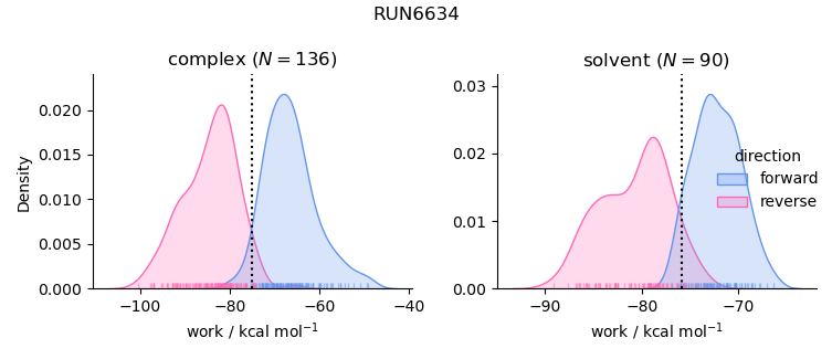 work distributions