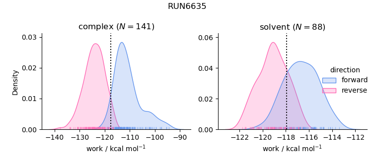 work distributions