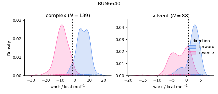 work distributions