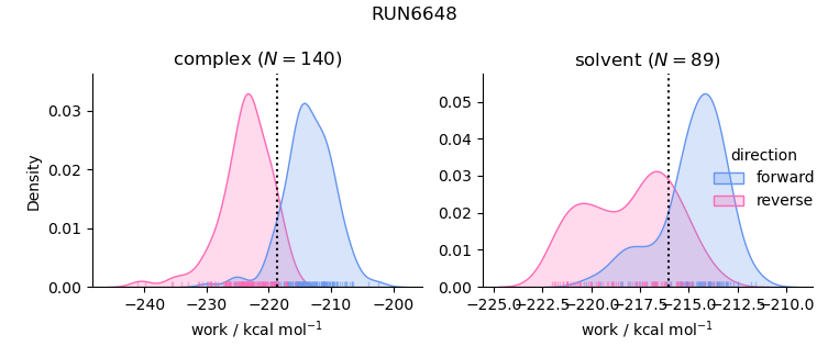 work distributions