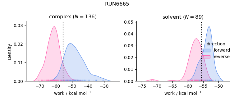 work distributions