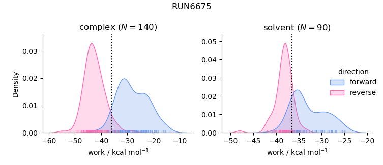 work distributions