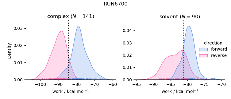 work distributions