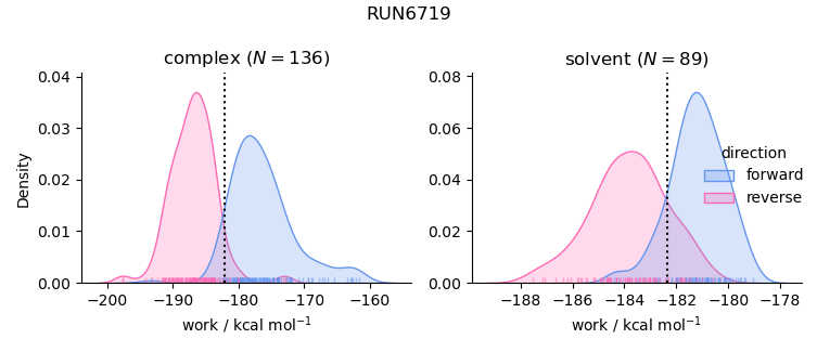 work distributions