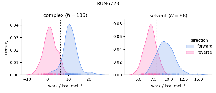 work distributions