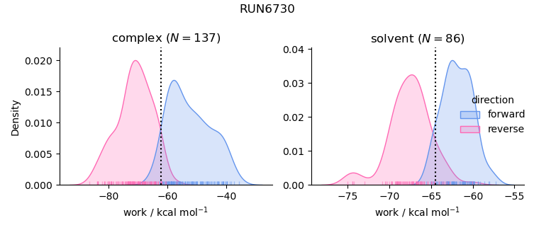 work distributions