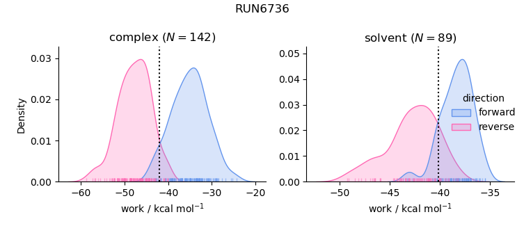 work distributions