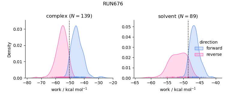 work distributions