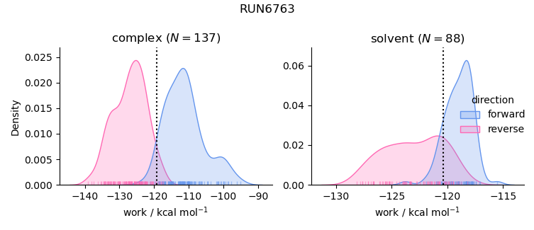 work distributions