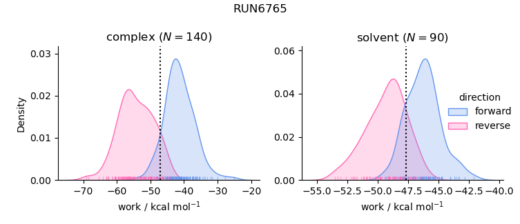 work distributions