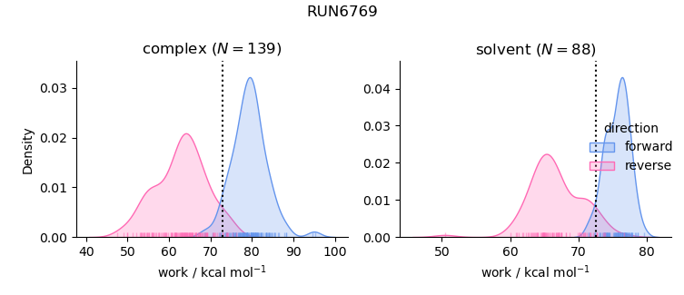 work distributions