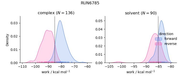 work distributions