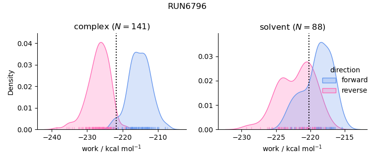 work distributions