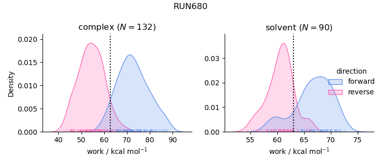 work distributions