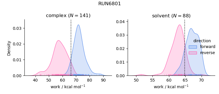 work distributions