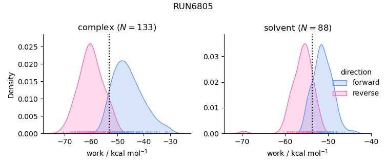 work distributions