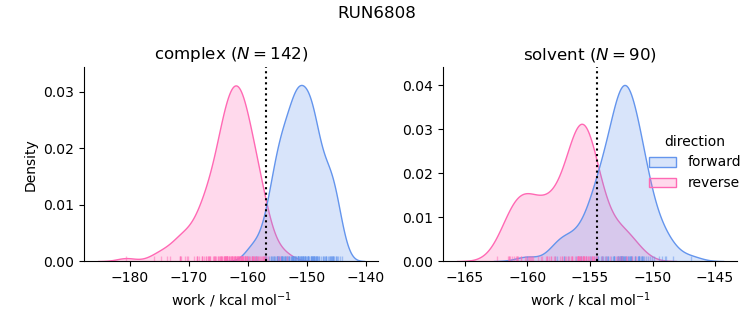 work distributions