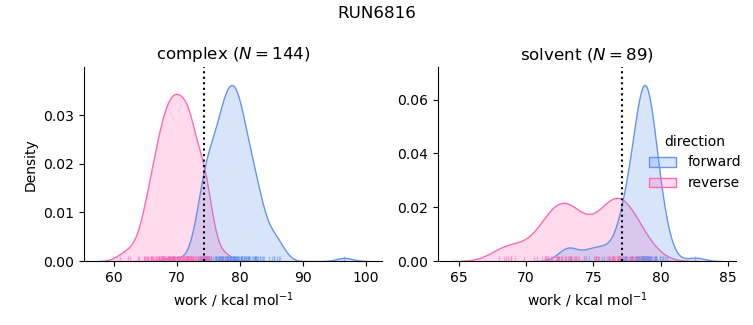 work distributions