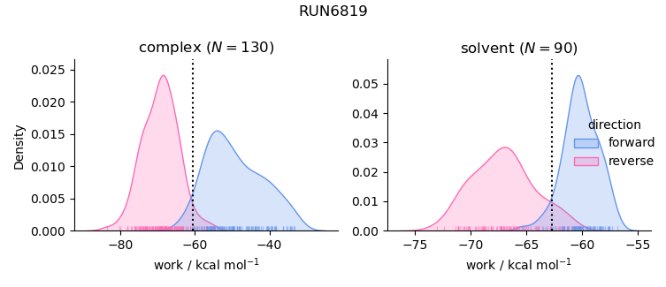 work distributions