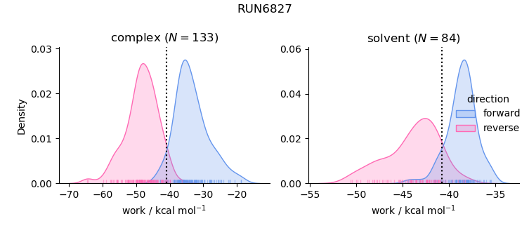 work distributions