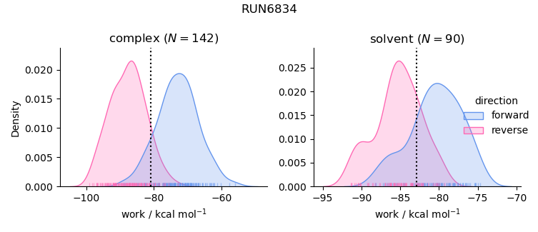 work distributions