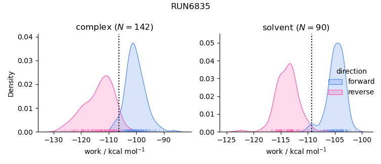 work distributions