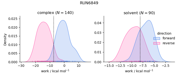 work distributions