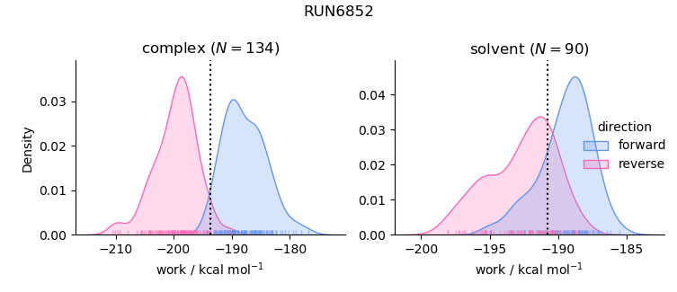 work distributions