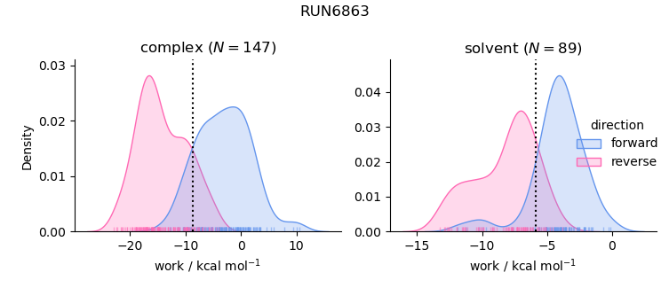 work distributions