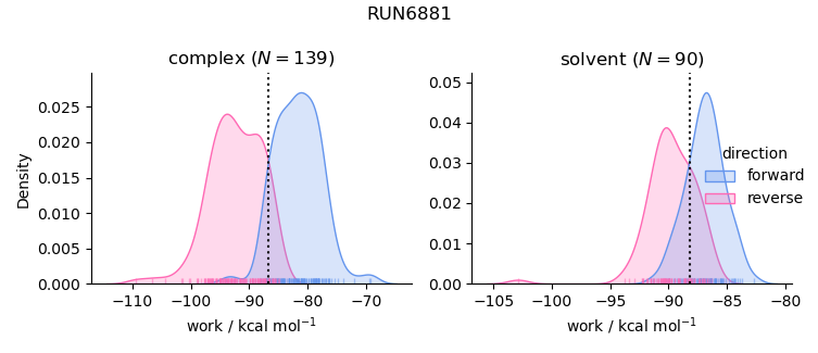 work distributions